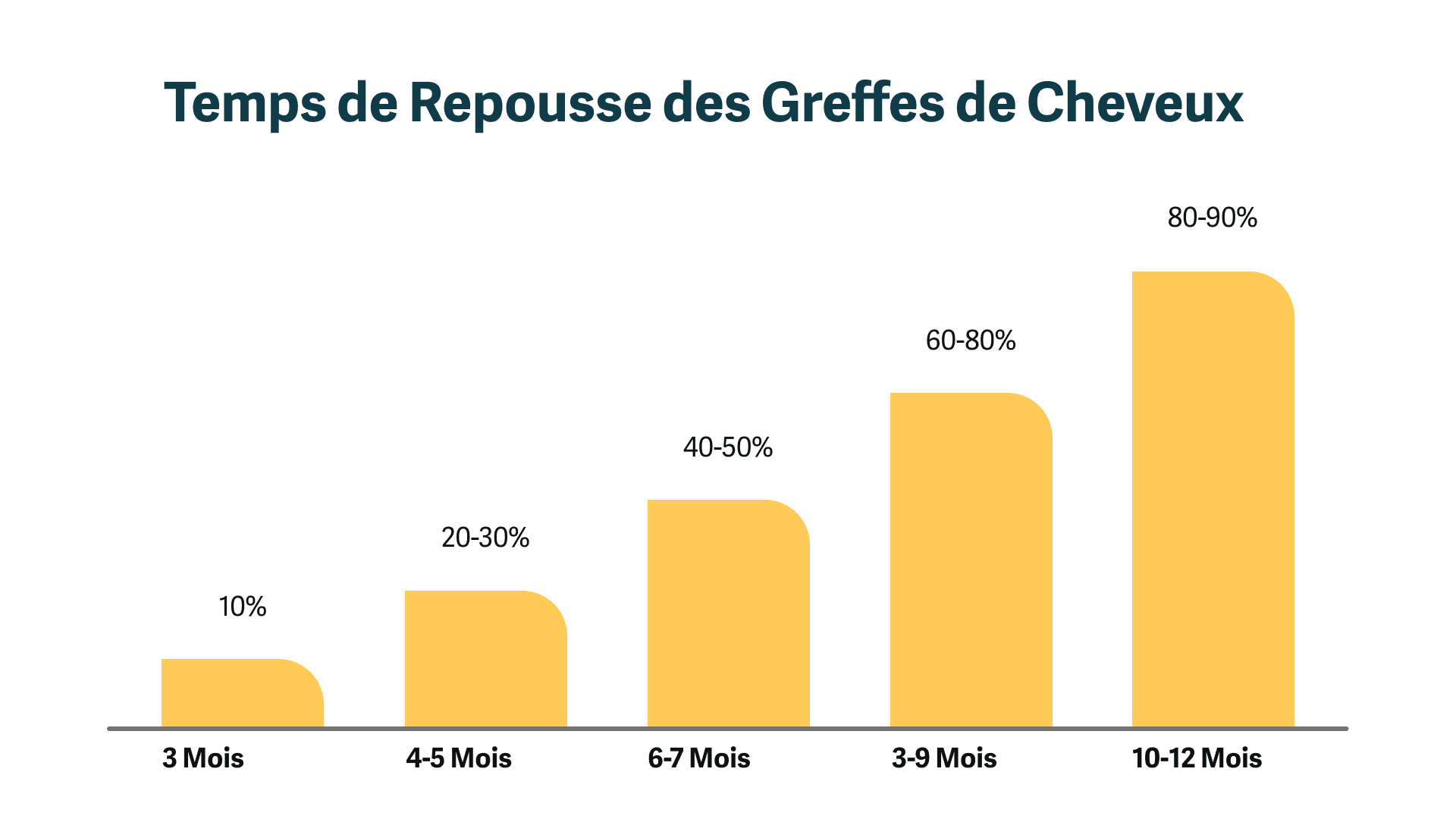 Timeline résultats greffe cheveux - Évolution J+0 à 12 mois Paris