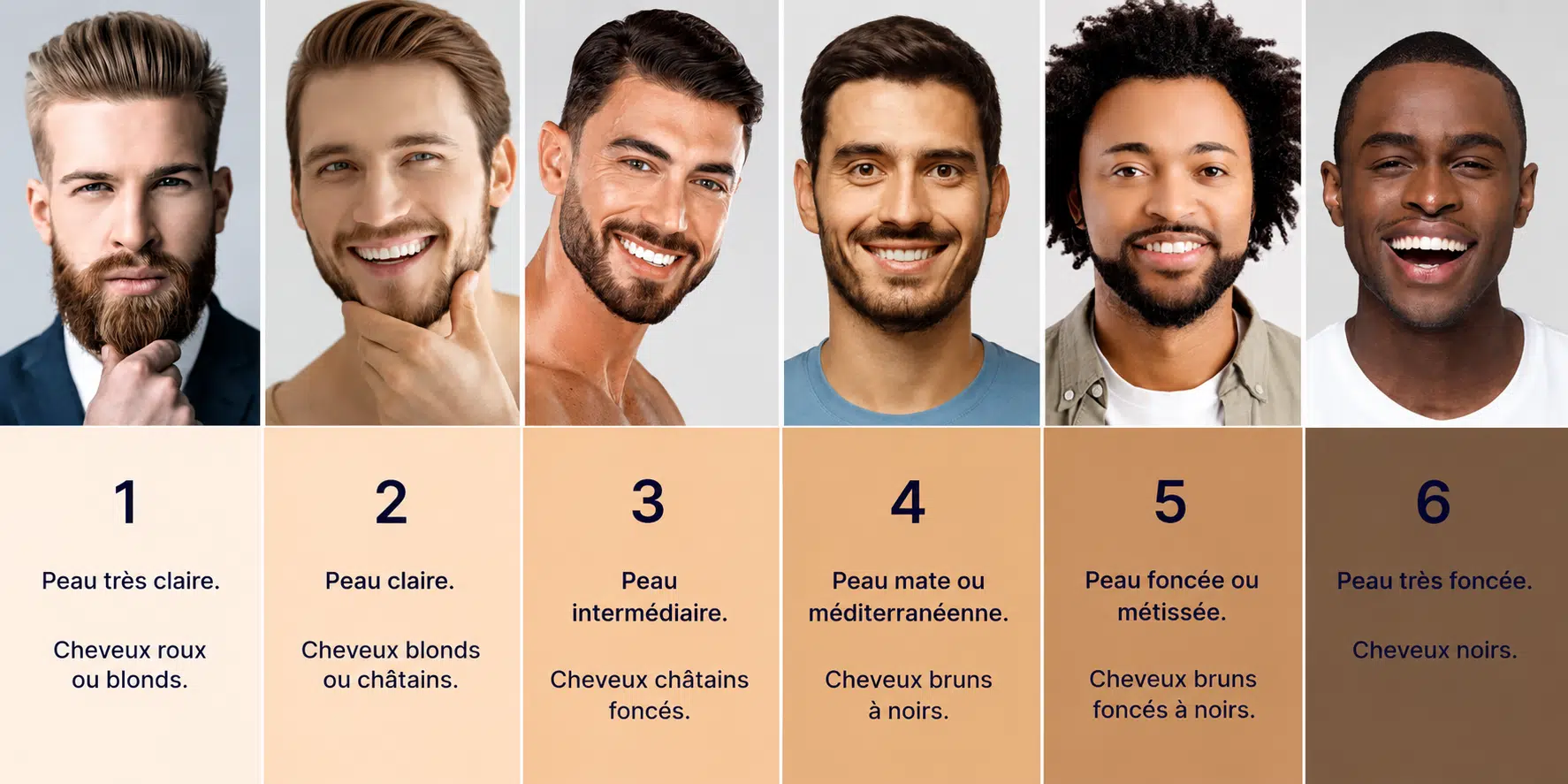 Phototype et protection solaire après greffe capillaire Exemple de phototype cutané masculin utilisé pour expliquer la sensibilité variable aux UV